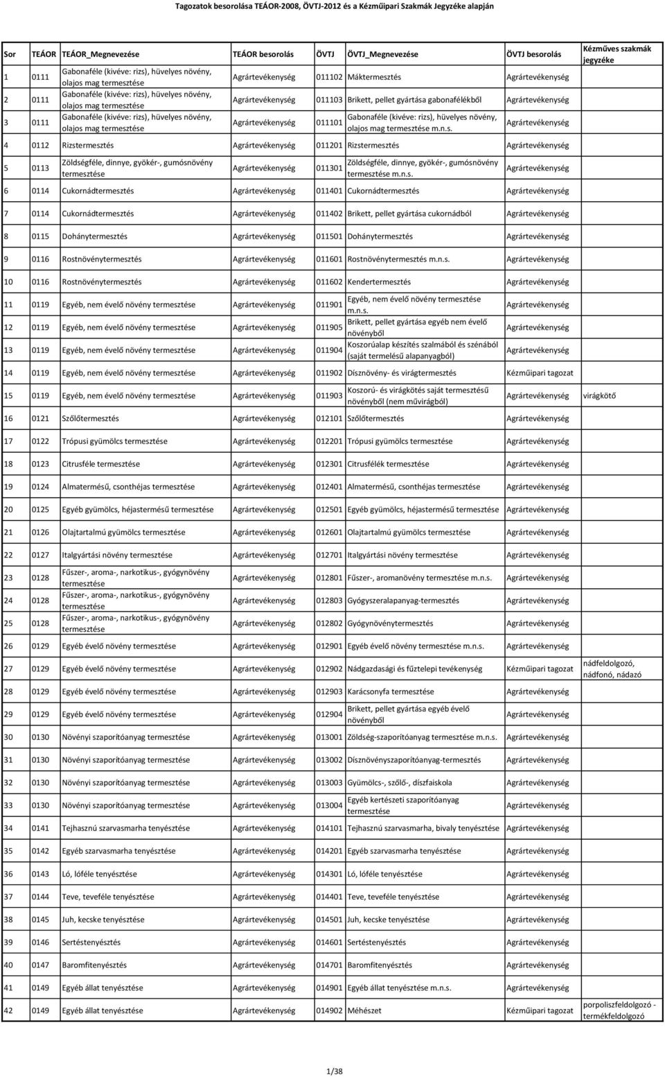 Rizstermesztés Agrár 011201 Rizstermesztés Agrár 5 0113 Zöldségféle, dinnye, gyökér-, gumósnövény termesztése Agrár 011301 Zöldségféle, dinnye, gyökér-, gumósnövény termesztése Agrár 6 0114