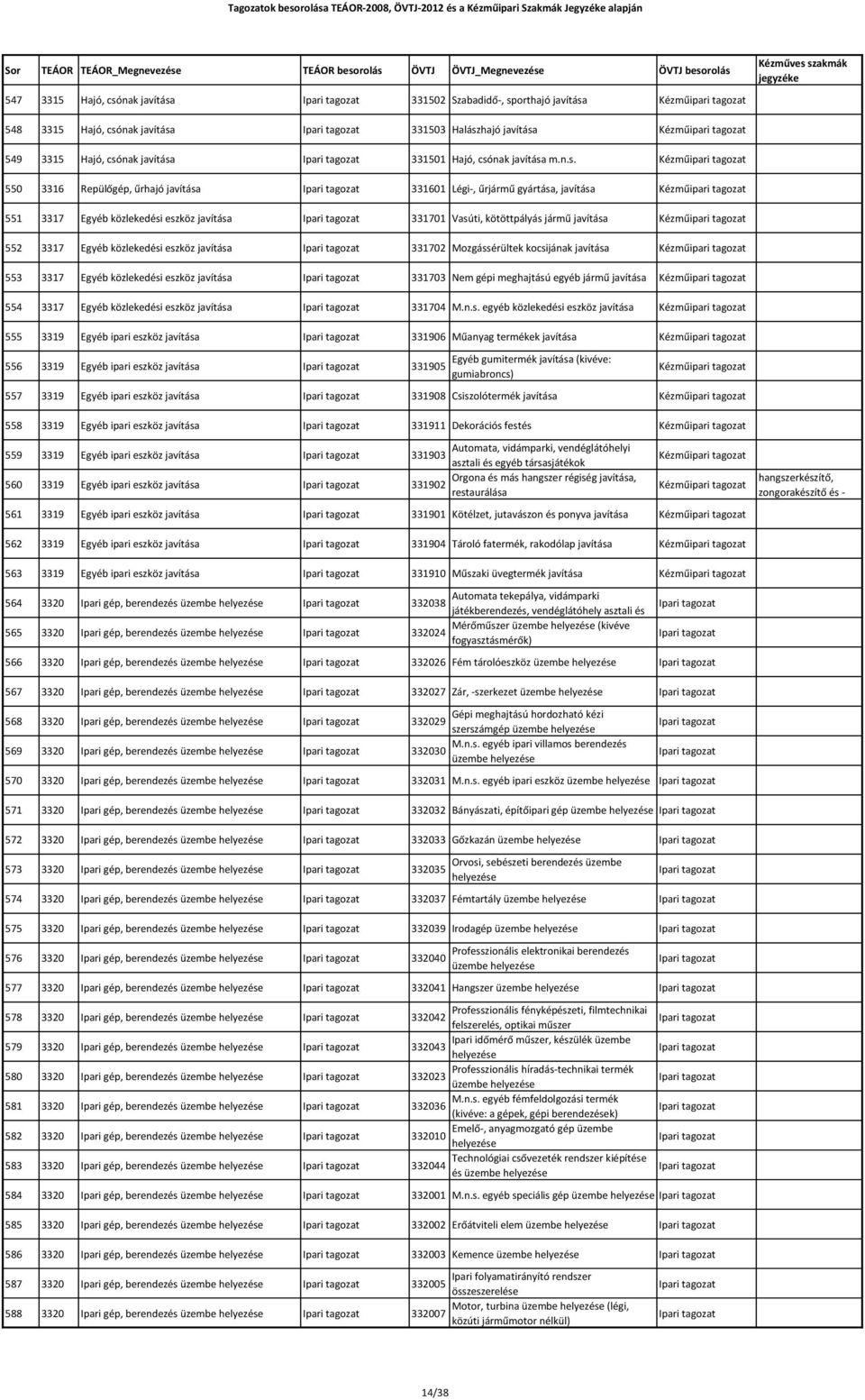 kötöttpályás jármű javítása Kézműipari 552 3317 Egyéb közlekedési eszköz javítása Ipari 331702 Mozgássérültek kocsijának javítása Kézműipari 553 3317 Egyéb közlekedési eszköz javítása Ipari 331703