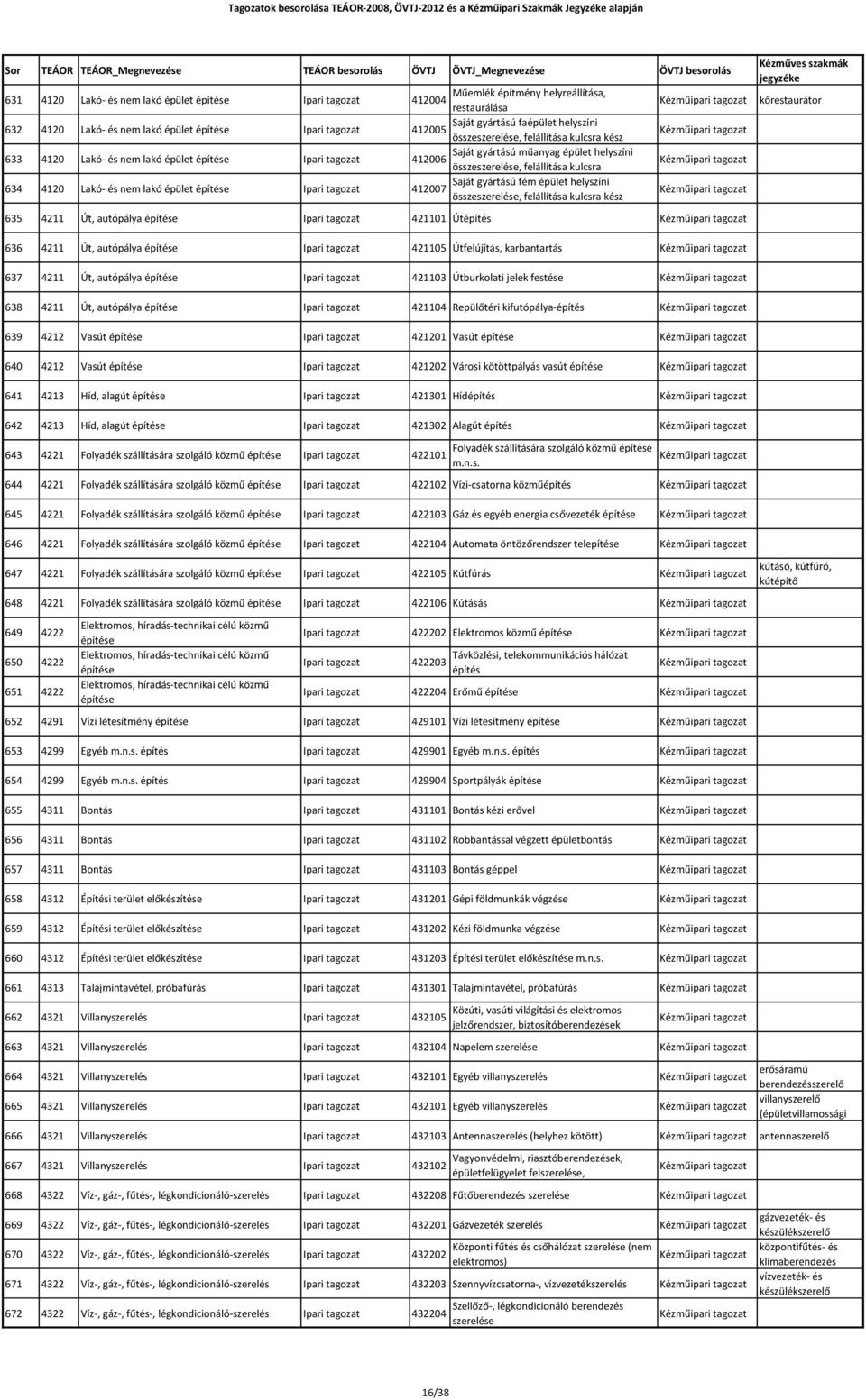 épület építése Ipari Saját gyártású fém épület helyszíni 412007 összeszerelése, felállítása kulcsra kész Kézműipari Kézműipari Kézműipari Kézműipari 635 4211 Út, autópálya építése Ipari 421101