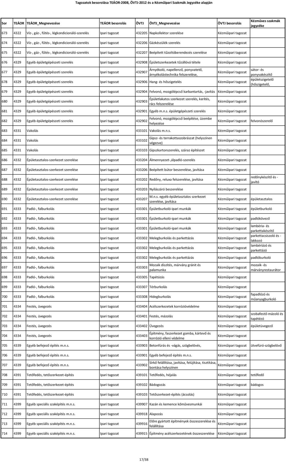 tétele Kézműipari 677 4329 Egyéb épületgépészeti szerelés Ipari 432907 Árnyékoló, napellenző, ponyvatető, árnyékolástechnika felszerelése, Kézműipari 678 4329 Egyéb épületgépészeti szerelés Ipari