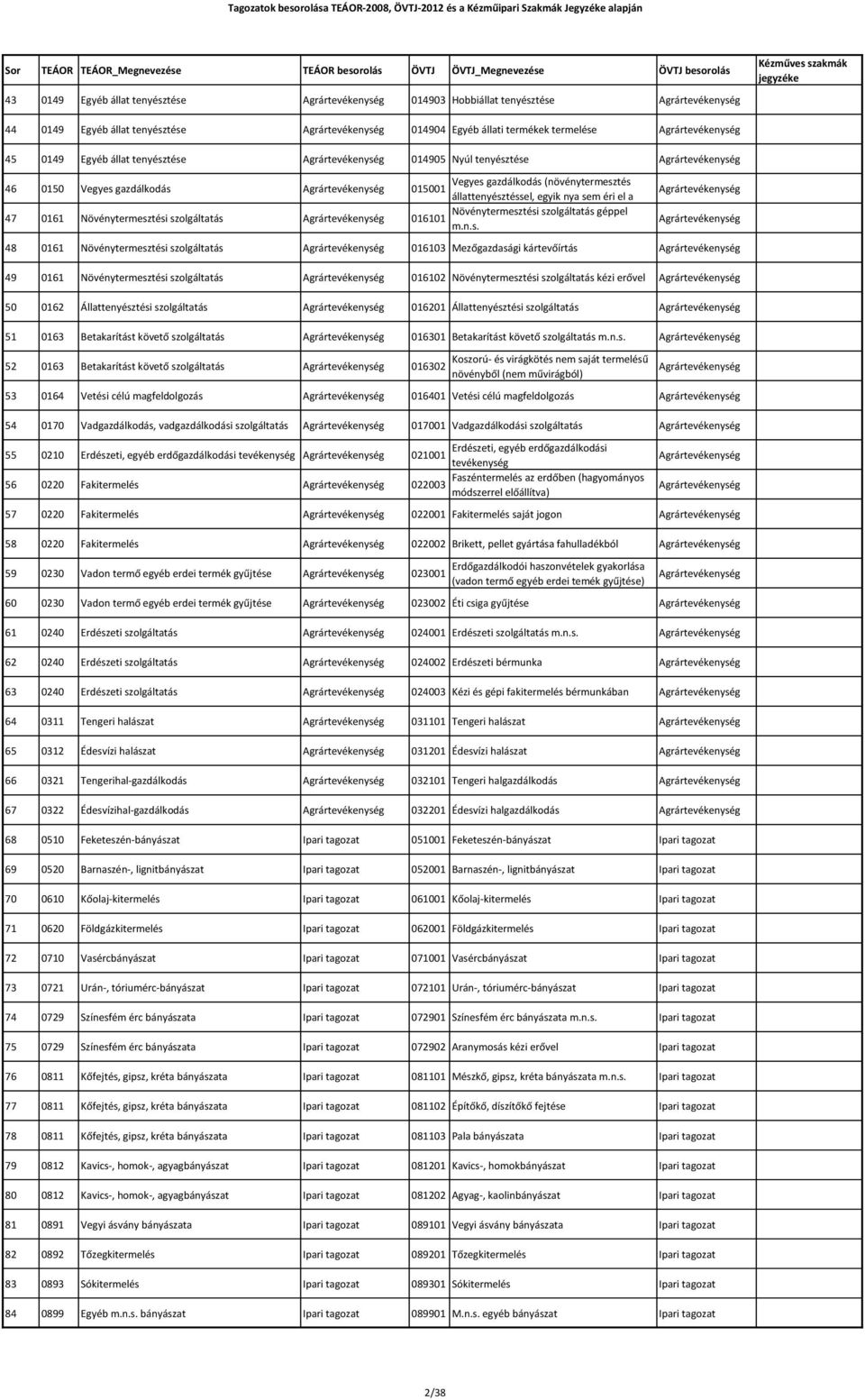 Növénytermesztési szolgáltatás Agrár 016101 Agrár Agrár 48 0161 Növénytermesztési szolgáltatás Agrár 016103 Mezőgazdasági kártevőírtás Agrár 49 0161 Növénytermesztési szolgáltatás Agrár 016102