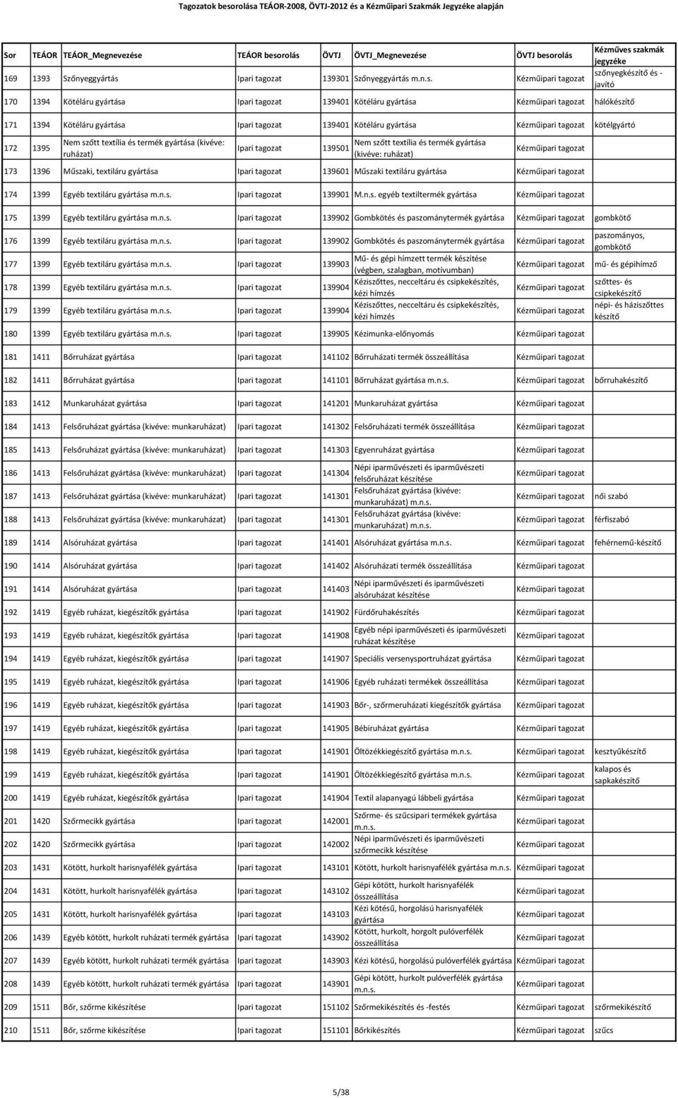 textiláru Kézműipari 174 1399 Egyéb textiláru Ipari 139901 M.n.s.