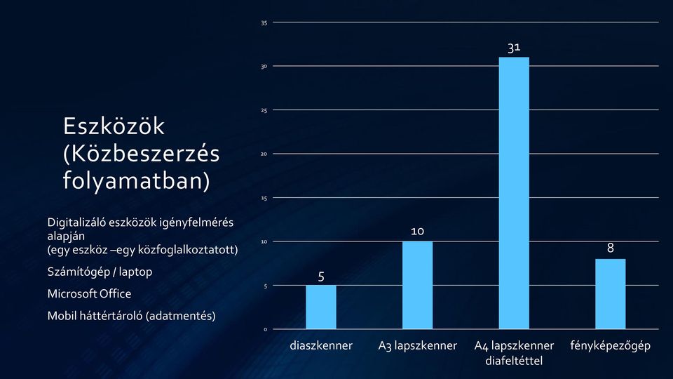 10 8 Számítógép / laptop Microsoft Office 5 5 Mobil háttértároló