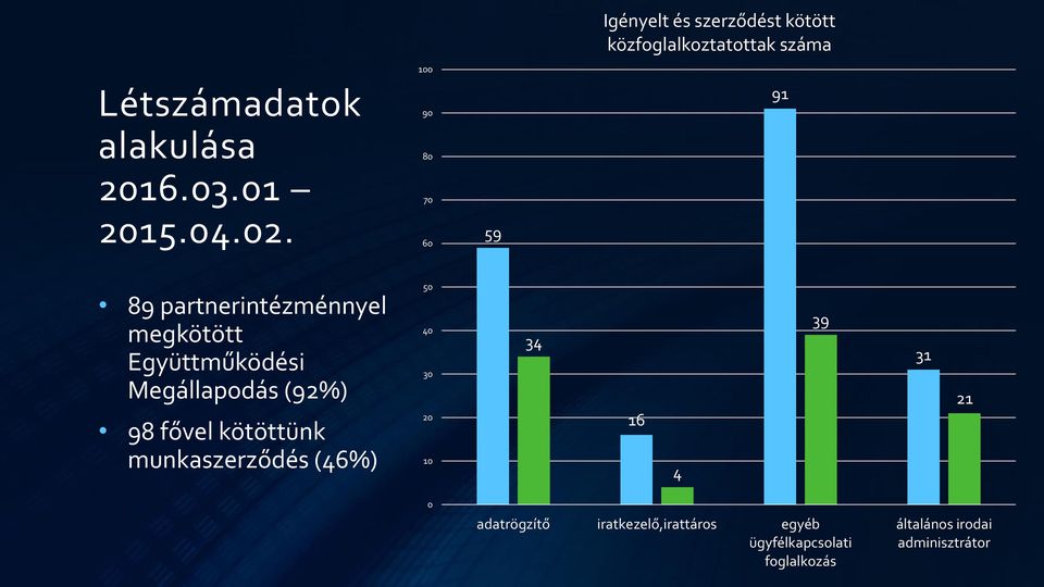 90 80 70 60 59 91 89 partnerintézménnyel megkötött Együttműködési Megállapodás (92%) 98