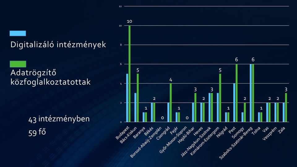 közfoglalkoztatottak 6 4 5 4 3 3