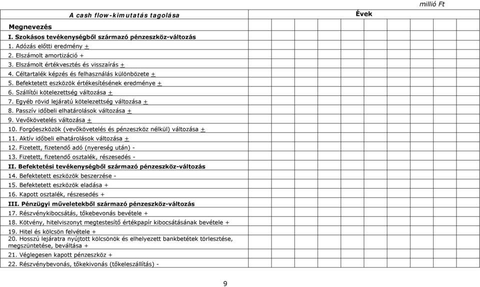 Passzív időbeli elhatárolások változása + 9. Vevőkövetelés változása + 10. Forgóeszközök (vevőkövetelés és pénzeszköz nélkül) változása + 11. Aktív időbeli elhatárolások változása + 12.
