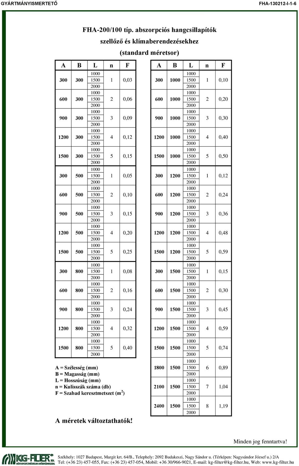 1500 3 0,30 1200 300 1500 4 0,12 1200 1500 4 0,40 1500 300 1500 5 0,15 1500 1500 5 0,50 300 500 1500 1 0,05 300 1200 1500 1 0,12 600 500 1500 2 0,10 600 1200 1500 2 0,24 900 500 1500 3 0,15 900 1200