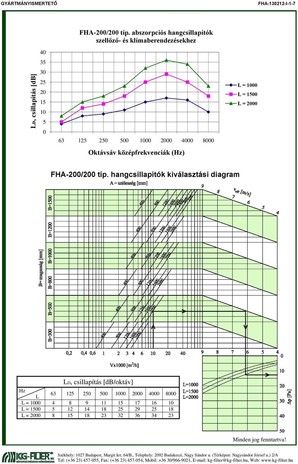 középfrekvenciák (Hz) L = L = 1500 L = 2000 FHA-200/200 típ.