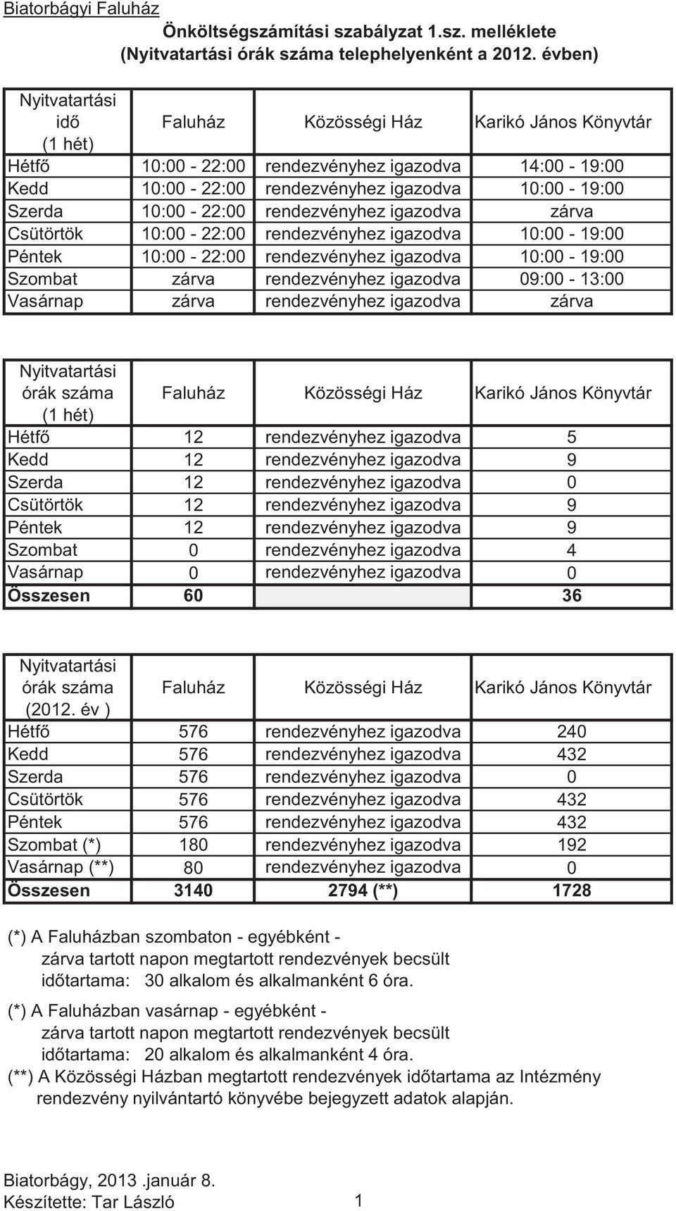 10:00-22:00 rendezvényhez igazodva zárva Csütörtök 10:00-22:00 rendezvényhez igazodva 10:00-19:00 Péntek 10:00-22:00 rendezvényhez igazodva 10:00-19:00 Szombat zárva rendezvényhez igazodva