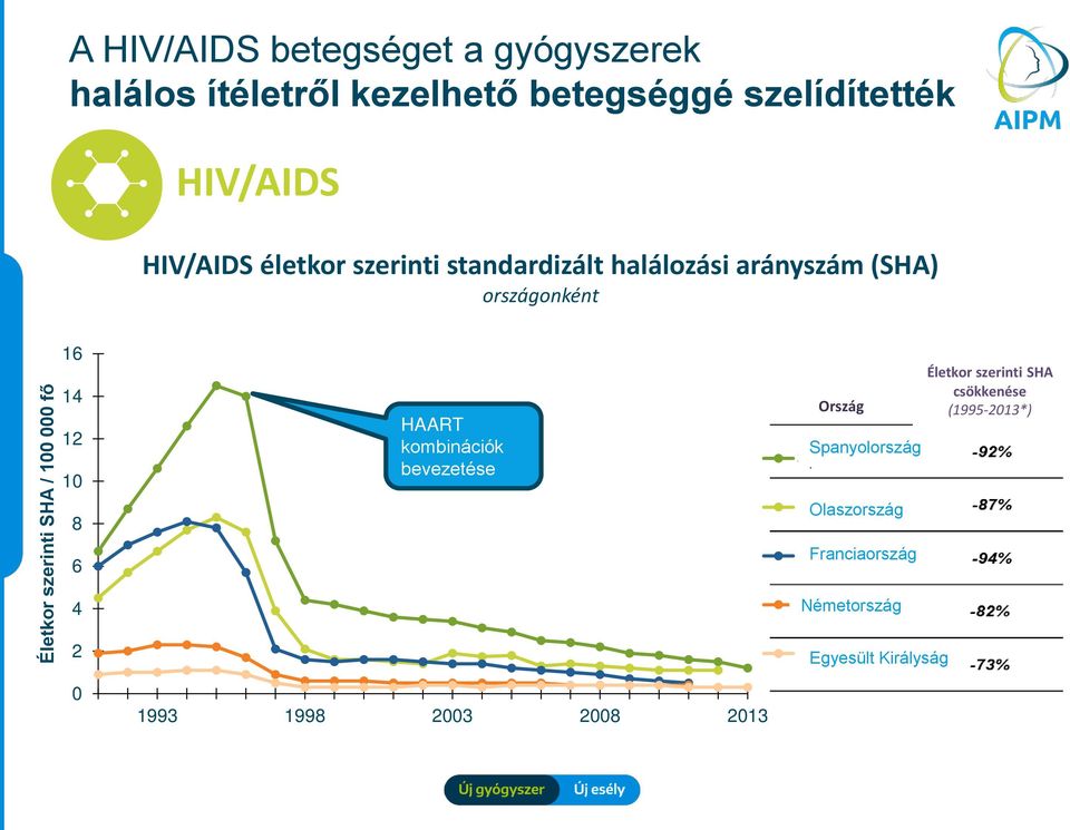 10 8 6 HAART kombinációk bevezetése Ország Spanyolország Spain Italy Olaszország France Franciaország Életkor