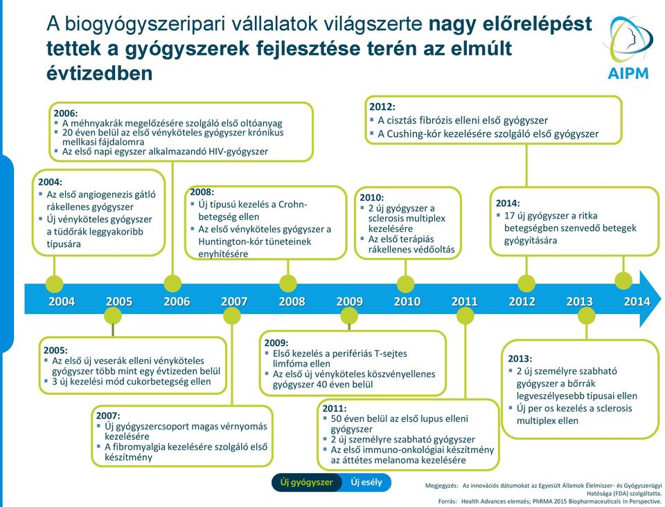 2004: Az első angiogenezis gátló rákellenes gyógyszer Új vényköteles gyógyszer a tüdőrák leggyakoribb típusára 2008: Új típusú kezelés a Crohnbetegség ellen Az első vényköteles gyógyszer a