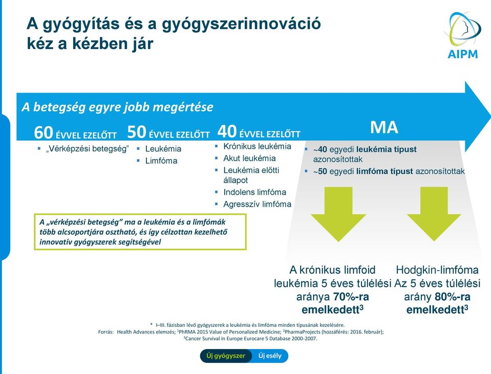 Agresszív limfóma ~40 egyedi leukémia típust azonosítottak ~50 egyedi limfóma típust azonosítottak A krónikus limfoid Hodgkin-limfóma leukémia 5 éves túlélési Az 5 éves túlélési aránya 70%-ra arány