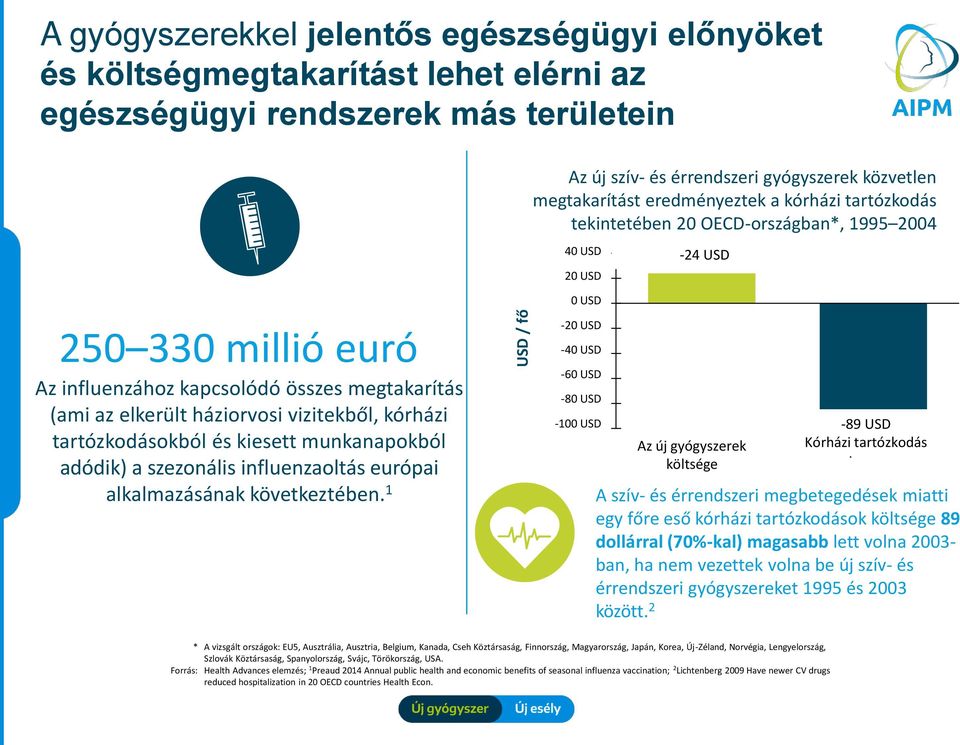 1 Az új szív- és érrendszeri gyógyszerek közvetlen megtakarítást eredményeztek a kórházi tartózkodás tekintetében 20 OECD-országban*, 1995 2004 $40 40 USD $20 20 USD $0 0 USD -$20-20 USD -$40-40 USD