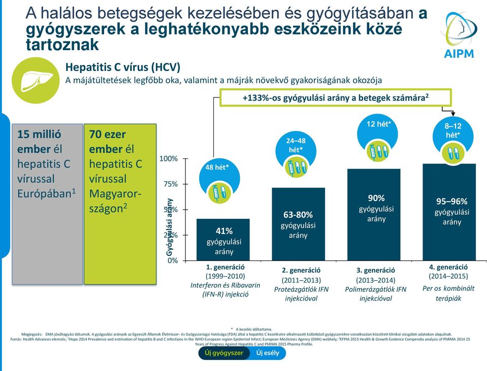 25% 0% 48 hét* 41% gyógyulási arány 1st generation 1.