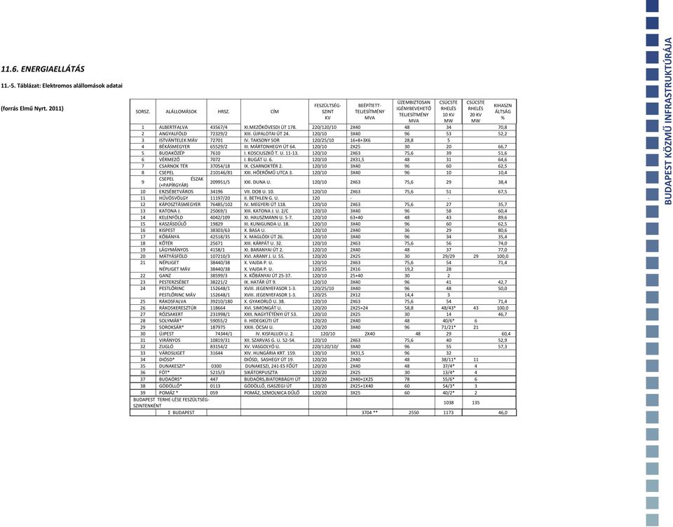 220/120/10 2X40 48 34 70,8 2 ANGYALFÖLD 72329/2 XIII. ÚJPALOTAI ÚT 24. 120/10 3X40 96 53 52,2 3 ISTVÁNTELEK MÁV 72701 IV. TAKSONY SOR 120/25/10 16+8+3X6 28,8 5 4 BÉKÁSMEGYER 65529/2 III.