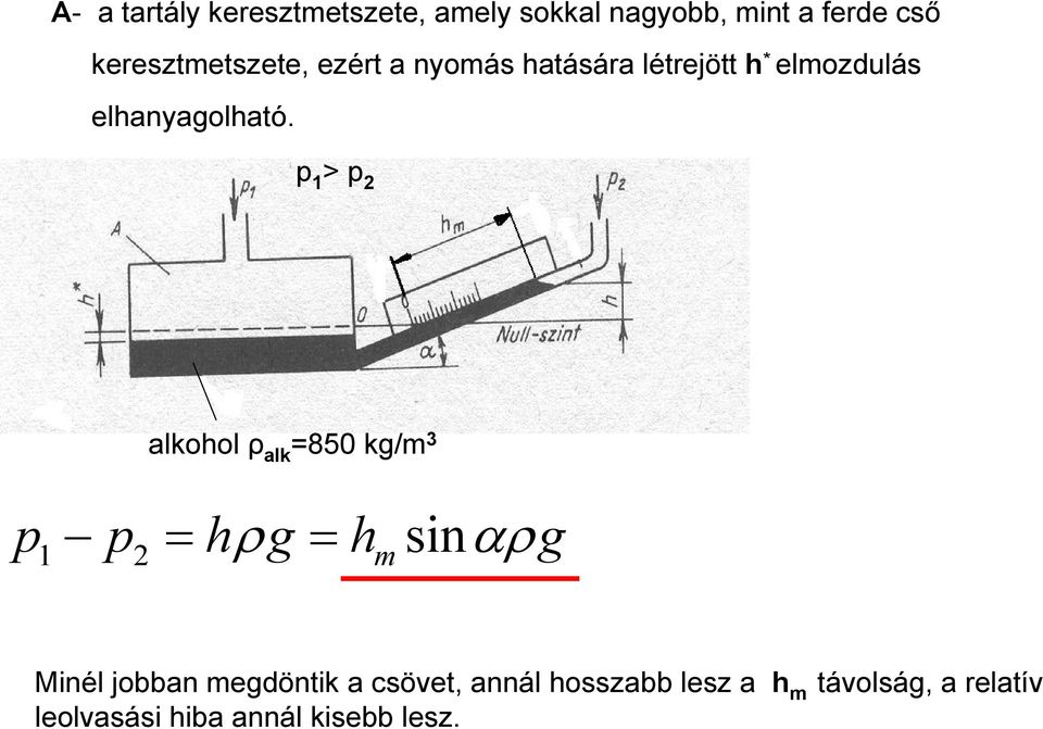 p 1 >p 2 alkohol ρ alk =850 kg/m 3 p1 p2 = hρg = hm sinαρg Minél jobban