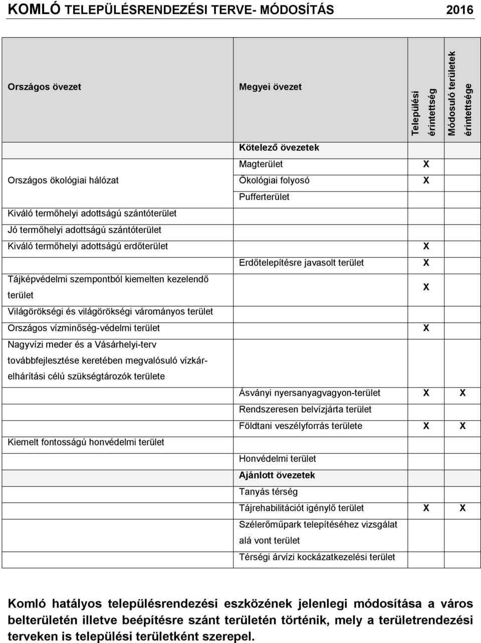 vízminőség-védelmi terület Ngyvízi meder és Vásárhelyi-terv továbbfejlesztése keretében megvlósuló vízkárelhárítási célú szükségtározók területe iemelt fontosságú honvédelmi terület ötelező övezetek