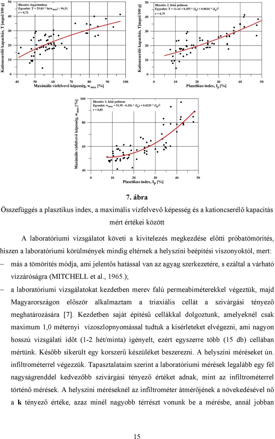 0034 * (I p ) 2 r = 0,79 40 50 60 70 80 90 100 Maximális vízfelvevő képesség, w max [%] 0 10 20 30 40 Plasztikus index, I p [%] 50 Maximális vízfelvevő képesség, w max [ %] 100 80 60 40 Illesztés: 2.