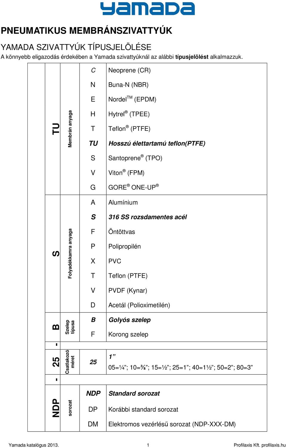 S 316 SS rozsdamentes acél S Folyadékkamra anyaga F P X T Öntöttvas Polipropilén PVC Teflon (PTFE) V PVDF (Kynar) D Acetál (Polioximetilén) B Szelep típusa B F Golyós szelep Korong szelep - 25