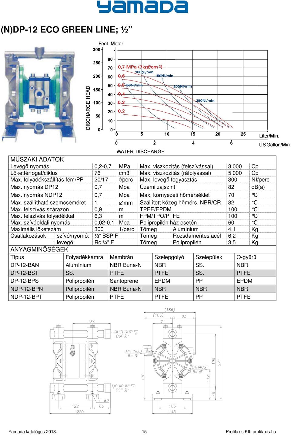 szállítható szemcseméret 1 mm Szállított közeg hımérs. NBR/CR 82 C Max. felszívás szárazon 0,9 m TPEE/EPDM 100 C Max. felszívás folyadékkal 6,3 m FPM/TPO/PTFE 100 C Max.