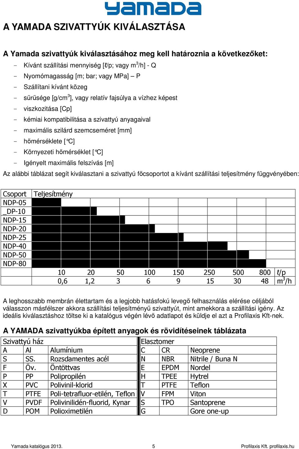 hımérséklete [ C] - Környezeti hımérséklet [ C] - Igényelt maximális felszívás [m] Az alábbi táblázat segít kiválasztani a szivattyú fıcsoportot a kívánt szállítási teljesítmény függvényében: Csoport