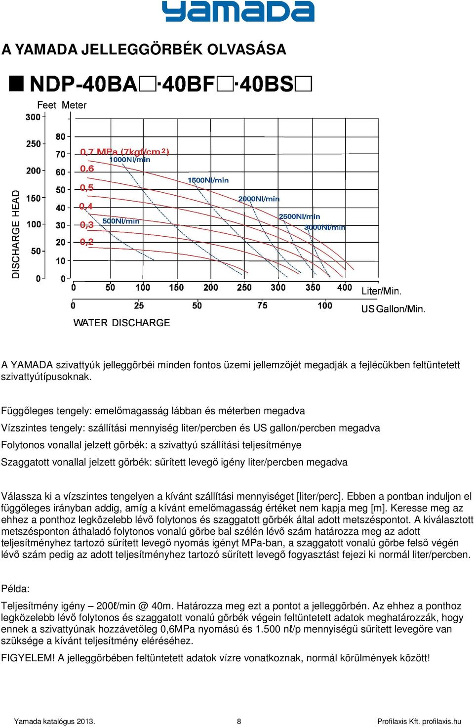 szállítási teljesítménye Szaggatott vonallal jelzett görbék: sőrített levegı igény liter/percben megadva Válassza ki a vízszintes tengelyen a kívánt szállítási mennyiséget [liter/perc].