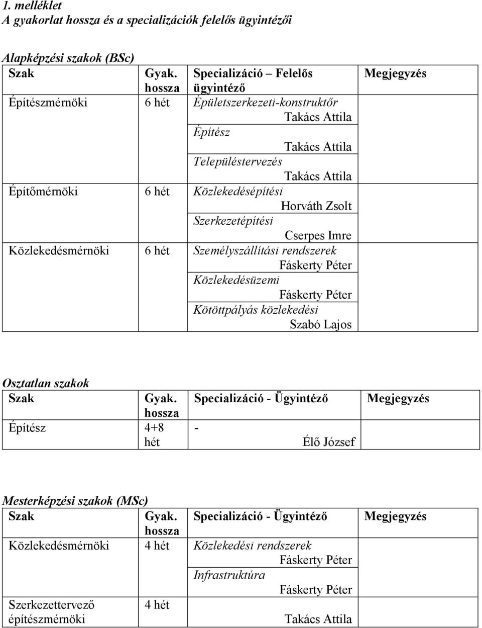 Horváth Zsolt Szerkezetépítési Cserpes Imre Közlekedésmérnöki 6 hét Személyszállítási rendszerek Fáskerty Péter Közlekedésüzemi Fáskerty Péter Kötöttpályás közlekedési Szabó Lajos Megjegyzés