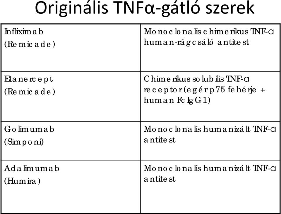 receptor (egér p75 fehérje + human FcIgG1) Golimumab (Simponi) Monoclonalis