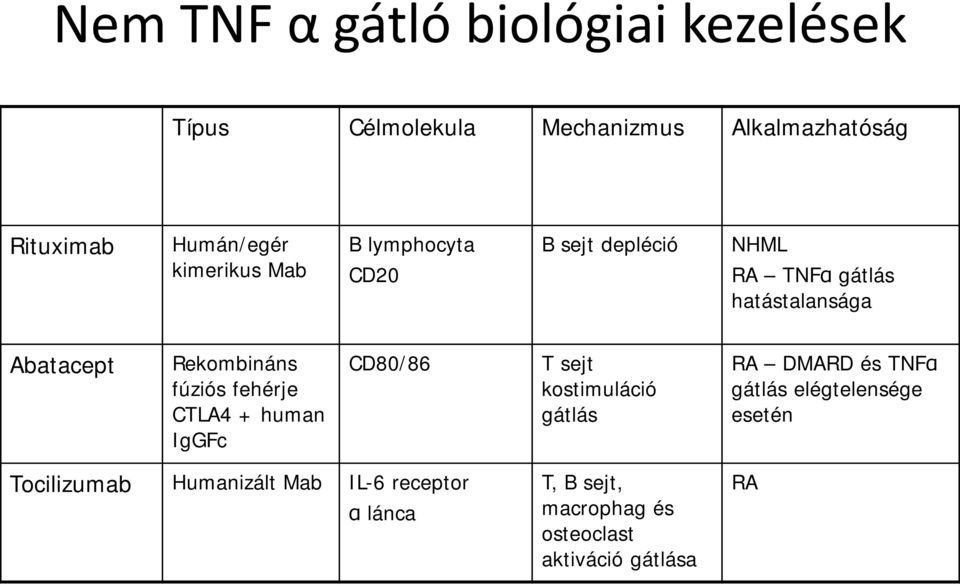 fúziós fehérje CTLA4 + human IgGFc CD80/86 T sejt kostimuláció gátlás RA DMARD és TNFα gátlás