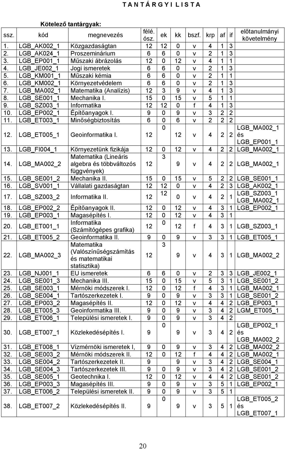 LGB_MA002_1 Matematika (Analízis) 12 3 9 v 4 1 3 8. LGB_SE001_1 Mechanika I. 15 0 15 v 5 1 1 9. LGB_SZ003_1 Informatika 12 12 0 f 4 1 3 10. LGB_EP002_1 Építőanyagok I. 9 0 9 v 3 2 2 11.