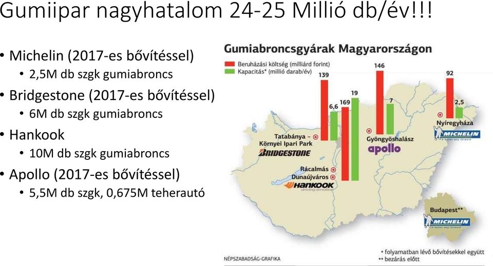 Bridgestone (2017-es bővítéssel) 6M db szgk gumiabroncs