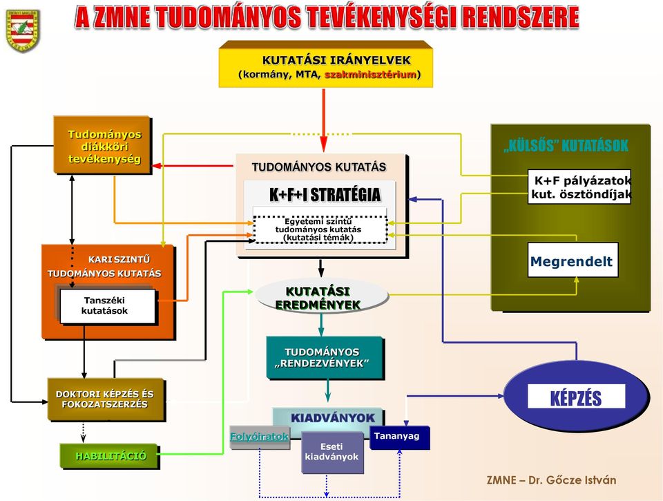 kutatás (kutatási témák) KUTATÁSI EREDMÉNYEK KÜLSŐS KUTATÁSOK K+F pályázatok kut.