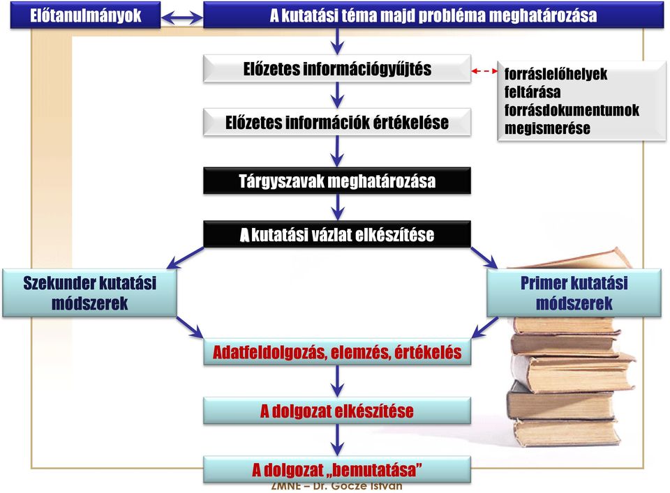 megismerése Tárgyszavak meghatározása A kutatási vázlat elkészítése Szekunder kutatási