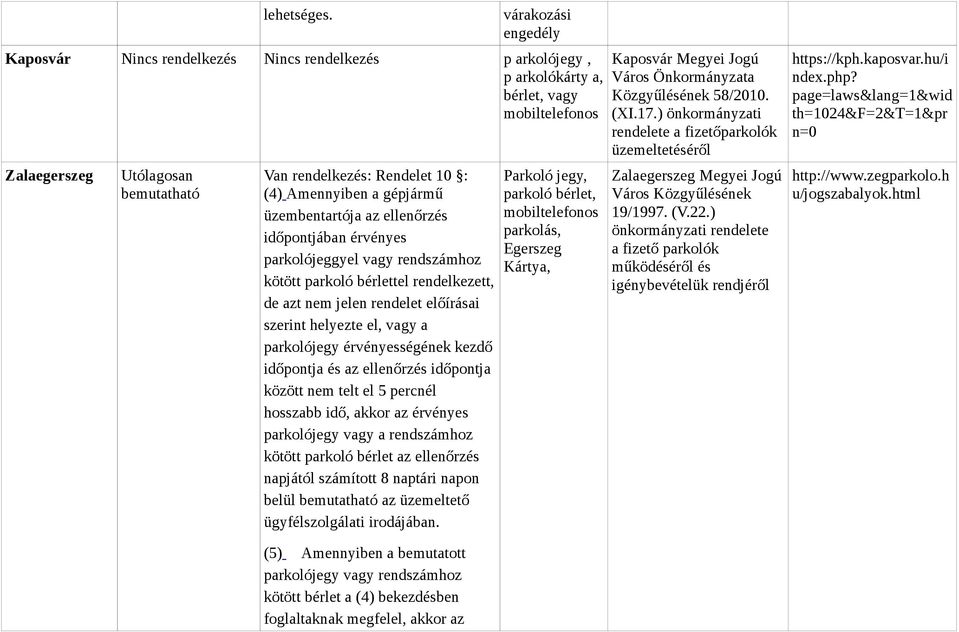 gépjármű üzembentartója az ellenőrzés időpontjában érvényes parkolójeggyel vagy rendszámhoz kötött parkoló bérlettel rendelkezett, de azt nem jelen rendelet előírásai szerint helyezte el, vagy a