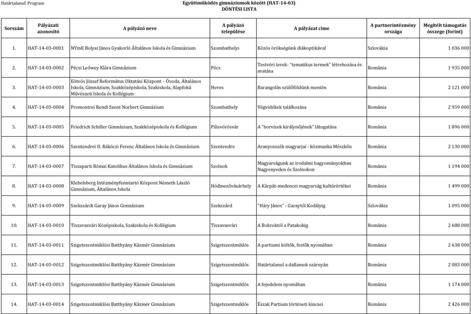 HAT-14-03-0003 Eötvös József Református Oktatási Központ Óvoda, Általános Iskola,,, Szakiskola, Alapfokú Művészeti Iskola és Kollégium Heves Barangolás szülőföldünk mentén Románia 2 121 000 4.