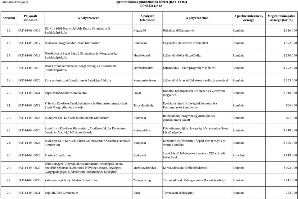 HAT-14-03-0019 Mezőkövesdi Szent László és Közgazdasági Deák Ferenc, Közgazdasági és Informatikai Mezőkövesd Székelyföldtől a Matyóföldig Románia 2 240 000 Jászárokszállás Látásmódok csereprogram és