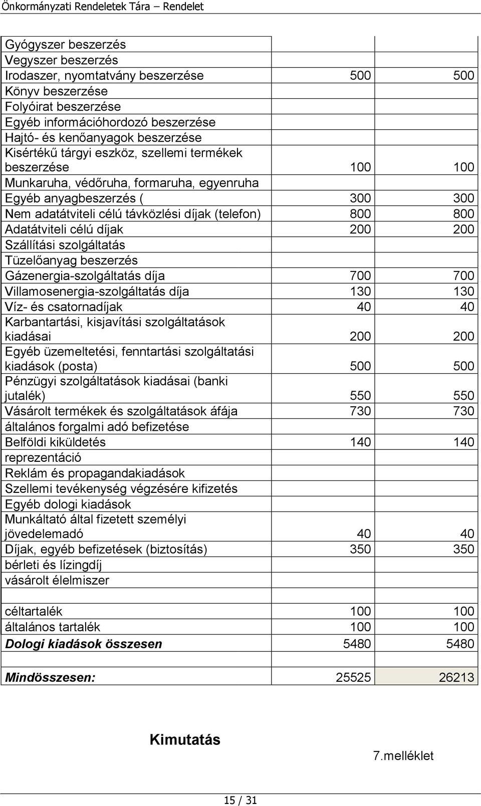 díjak 200 200 Szállítási szolgáltatás Tüzelőanyag beszerzés Gázenergia-szolgáltatás díja 700 700 Villamosenergia-szolgáltatás díja 130 130 Víz- és csatornadíjak 40 40 Karbantartási, kisjavítási