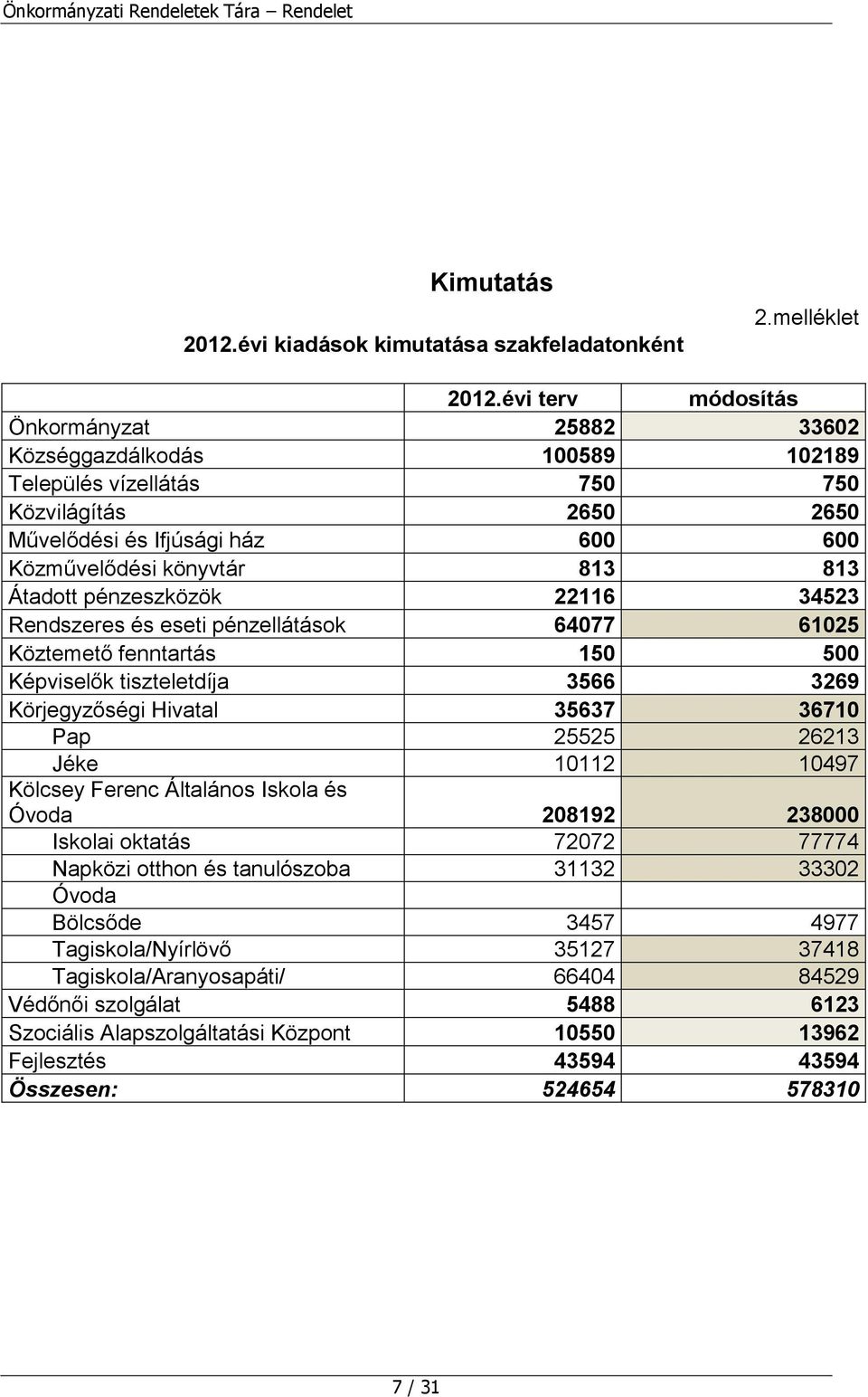 Átadott pénzeszközök 22116 34523 Rendszeres és eseti pénzellátások 64077 61025 Köztemető fenntartás 150 500 Képviselők tiszteletdíja 3566 3269 Körjegyzőségi Hivatal 35637 36710 Pap 25525 26213 Jéke