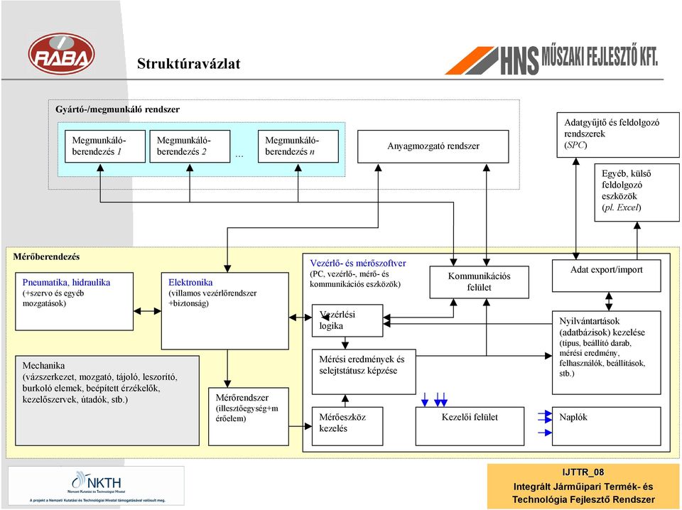 kezelőszervek, útadók, stb) Elektronika (villamos vezérlőrendszer +biztonság) Mérőrendszer (illesztőegység+m érőelem) Vezérlő- és mérőszoftver (PC, vezérlő-, mérő- és kommunikációs eszközök)