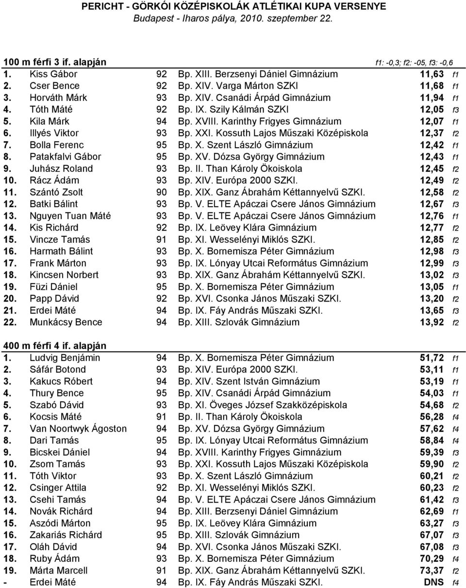 Bolla Ferenc 95 Bp. X. Szent László Gimnázium 12,42 f1 8. Patakfalvi Gábor 95 Bp. XV. Dózsa György Gimnázium 12,43 f1 9. Juhász Roland 93 Bp. II. Than Károly Ökoiskola 12,45 f2 10. Rácz Ádám 93 Bp.