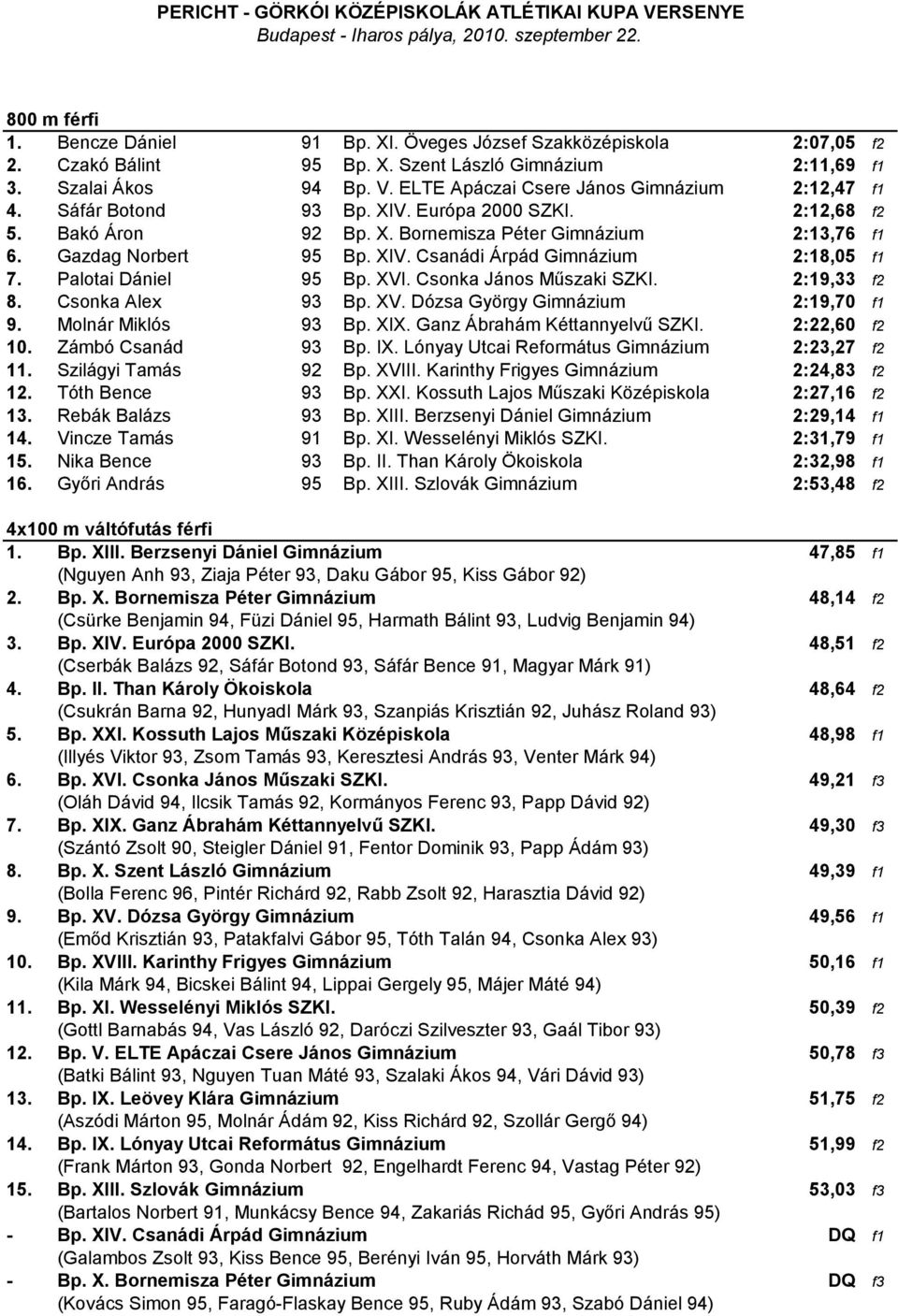 Palotai Dániel 95 Bp. XVI. Csonka János Műszaki SZKI. 2:19,33 f2 8. Csonka Alex 93 Bp. XV. Dózsa György Gimnázium 2:19,70 f1 9. Molnár Miklós 93 Bp. XIX. Ganz Ábrahám Kéttannyelvű SZKI. 2:22,60 f2 10.