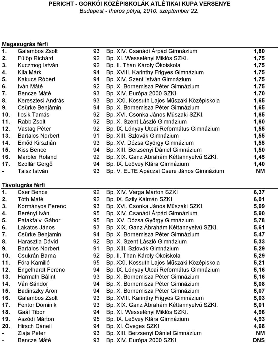 1,70 8. Keresztesi András 93 Bp. XXI. Kossuth Lajos Műszaki Középiskola 1,65 9. Csürke Benjámin 94 Bp. X. Bornemisza Péter Gimnázium 1,65 10. Ilcsik Tamás 92 Bp. XVI. Csonka János Műszaki SZKI.