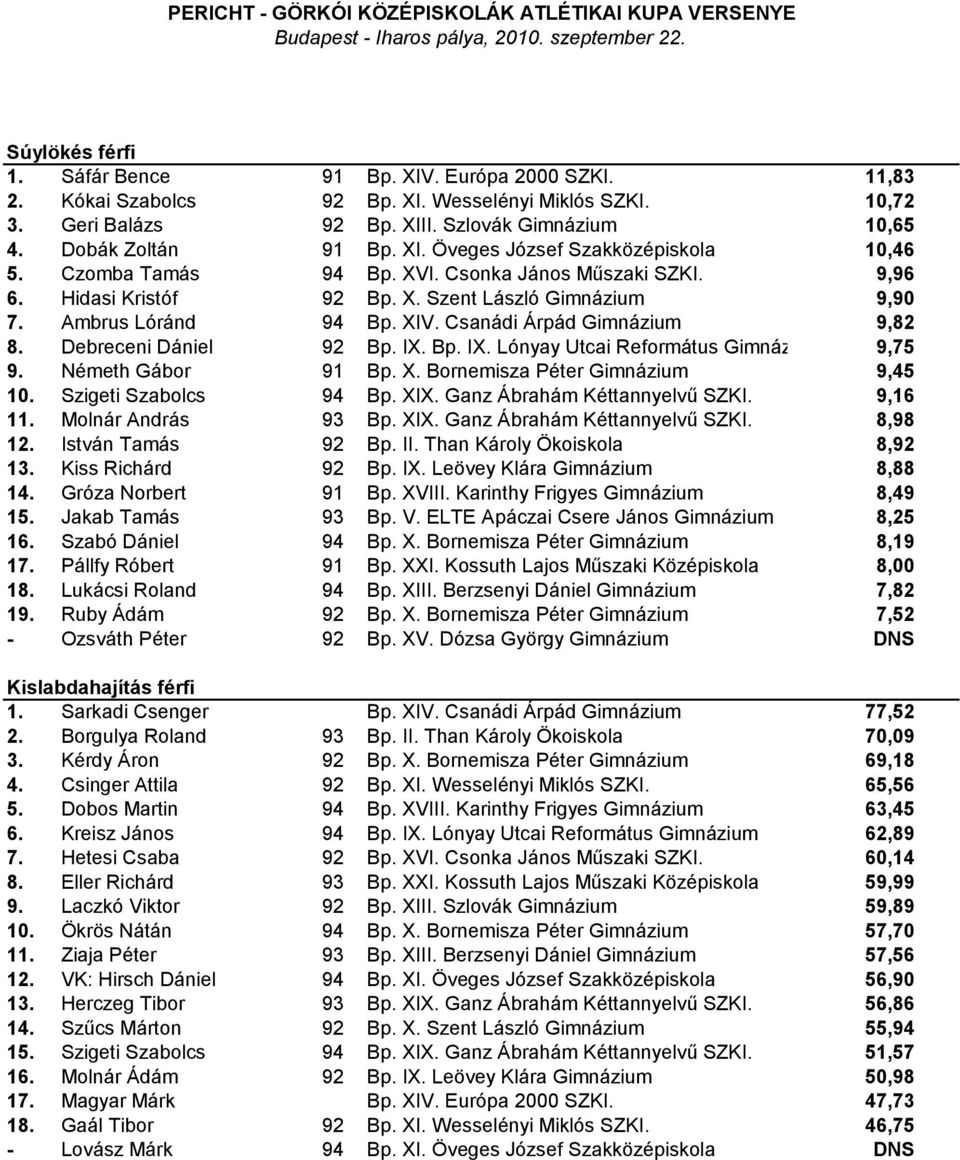 Csanádi Árpád Gimnázium 9,82 8. Debreceni Dániel 92 Bp. IX. Bp. IX. Lónyay Utcai Református Gimnázium 9,75 9. Németh Gábor 91 Bp. X. Bornemisza Péter Gimnázium 9,45 10. Szigeti Szabolcs 94 Bp. XIX.