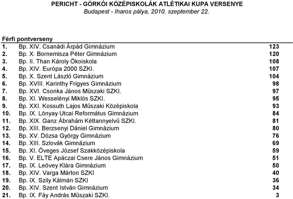 Lónyay Utcai Református Gimnázium 84 11. Bp. XIX. Ganz Ábrahám Kéttannyelvű SZKI. 81 12. Bp. XIII. Berzsenyi Dániel Gimnázium 80 13. Bp. XV. Dózsa György Gimnázium 76 14. Bp. XIII. Szlovák Gimnázium 69 15.