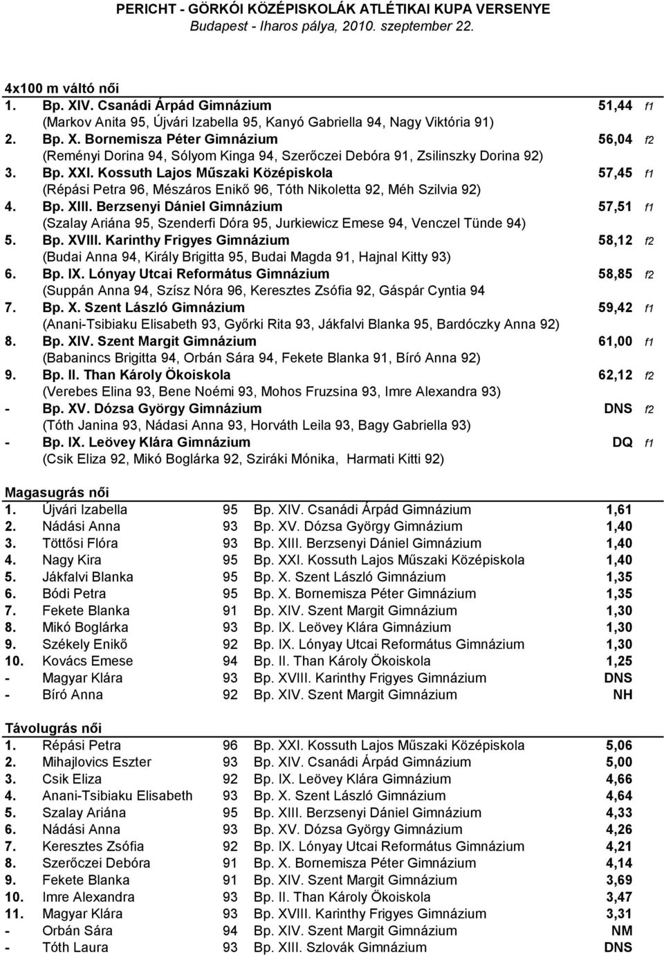 Berzsenyi Dániel Gimnázium 57,51 f1 (Szalay Ariána 95, Szenderfi Dóra 95, Jurkiewicz Emese 94, Venczel Tünde 94) 5. Bp. XVIII.