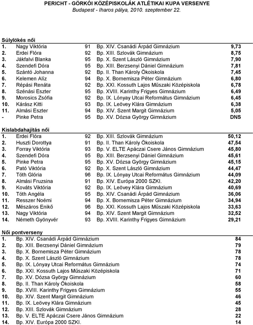 XXI. Kossuth Lajos Műszaki Középiskola 6,78 8. Szénási Eszter 95 Bp. XVIII. Karinthy Frigyes Gimnázium 6,49 9. Morosics Zsófia 92 Bp. IX. Lónyay Utcai Református Gimnázium 6,45 10. Kárász Kitti 93 Bp.