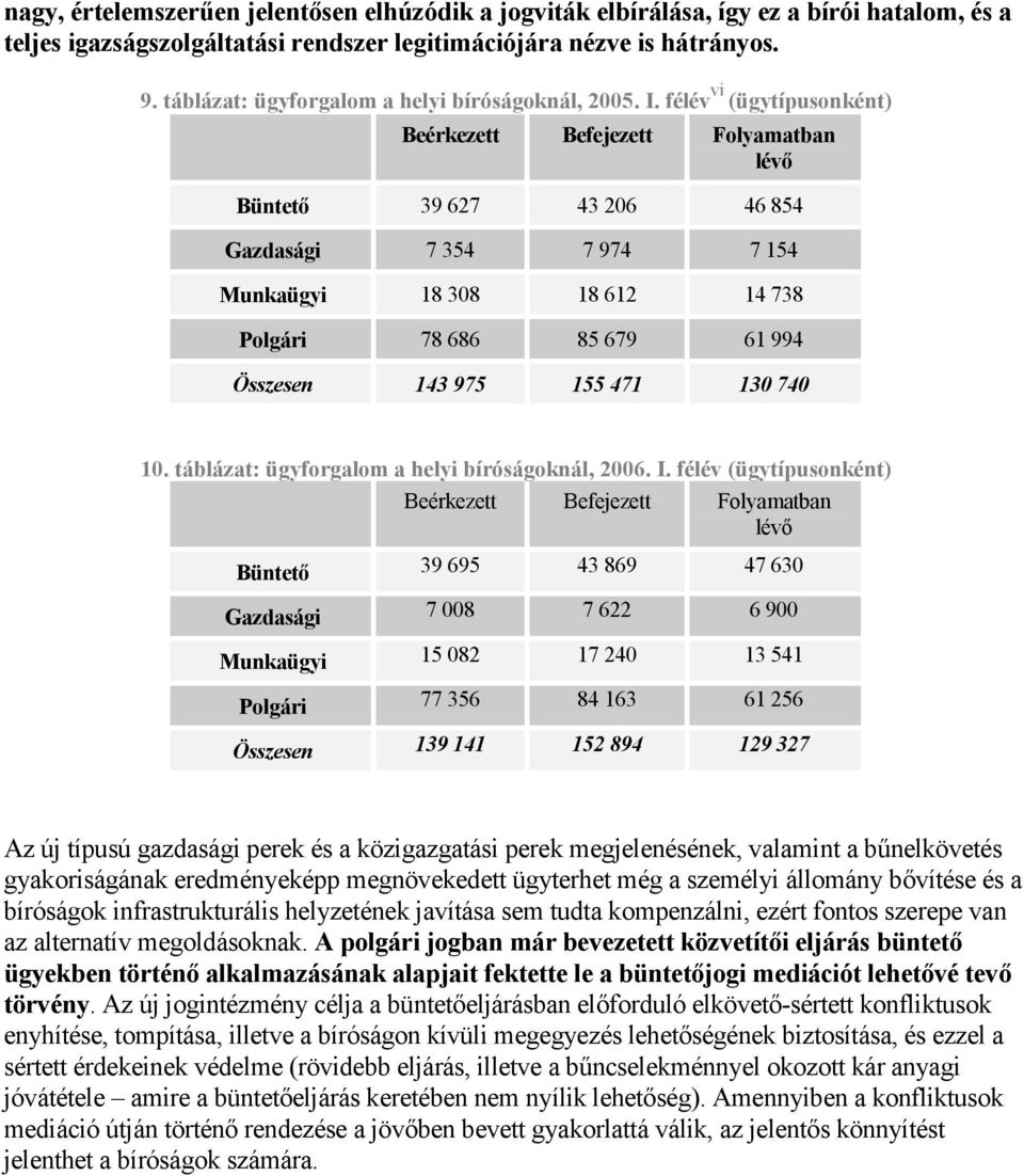 félév vi (ügytípusonként) Beérkezett Befejezett Folyamatban lévő Büntető 39 627 43 206 46 854 Gazdasági 7 354 7 974 7 154 Munkaügyi 18 308 18 612 14 738 Polgári 78 686 85 679 61 994 Összesen 143 975