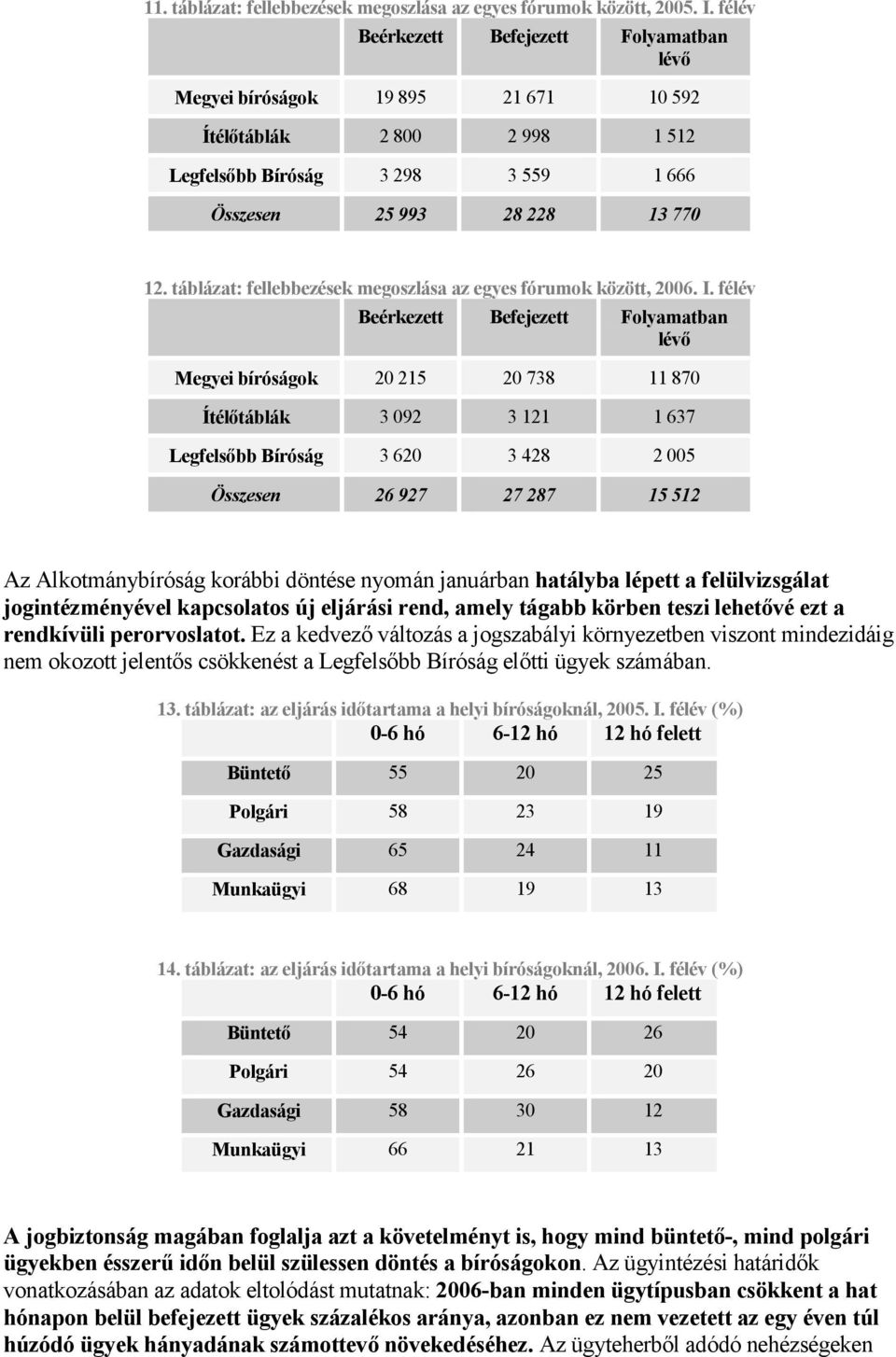 táblázat: fellebbezések megoszlása az egyes fórumok között, 2006. I.