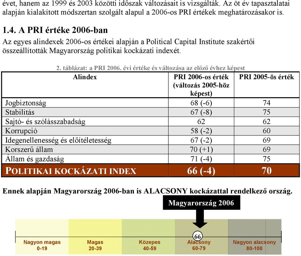 évi értéke és változása az előző évhez képest Alindex PRI 2006-os érték (változás 2005-höz képest) PRI 2005-ös érték Jogbiztonság 68 (-6) 74 Stabilitás 67 (-8) 75 Sajtó- és szólásszabadság 62 62