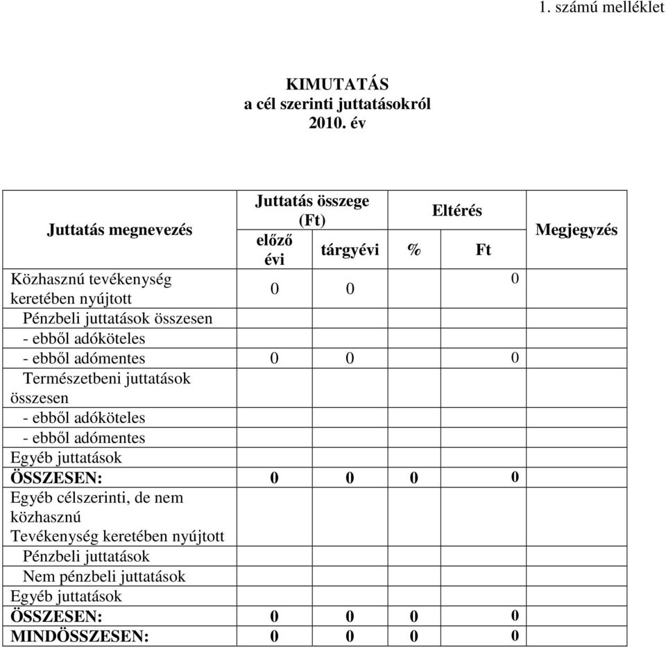 juttatások összesen - ebből adóköteles - ebből adómentes 0 0 0 Természetbeni juttatások összesen - ebből adóköteles - ebből adómentes